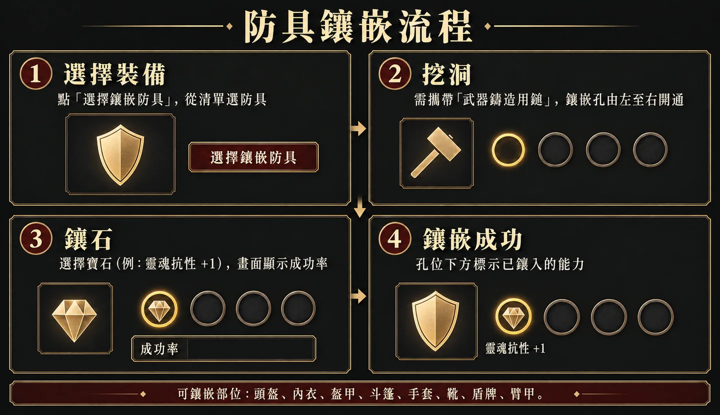 防具鑲嵌流程