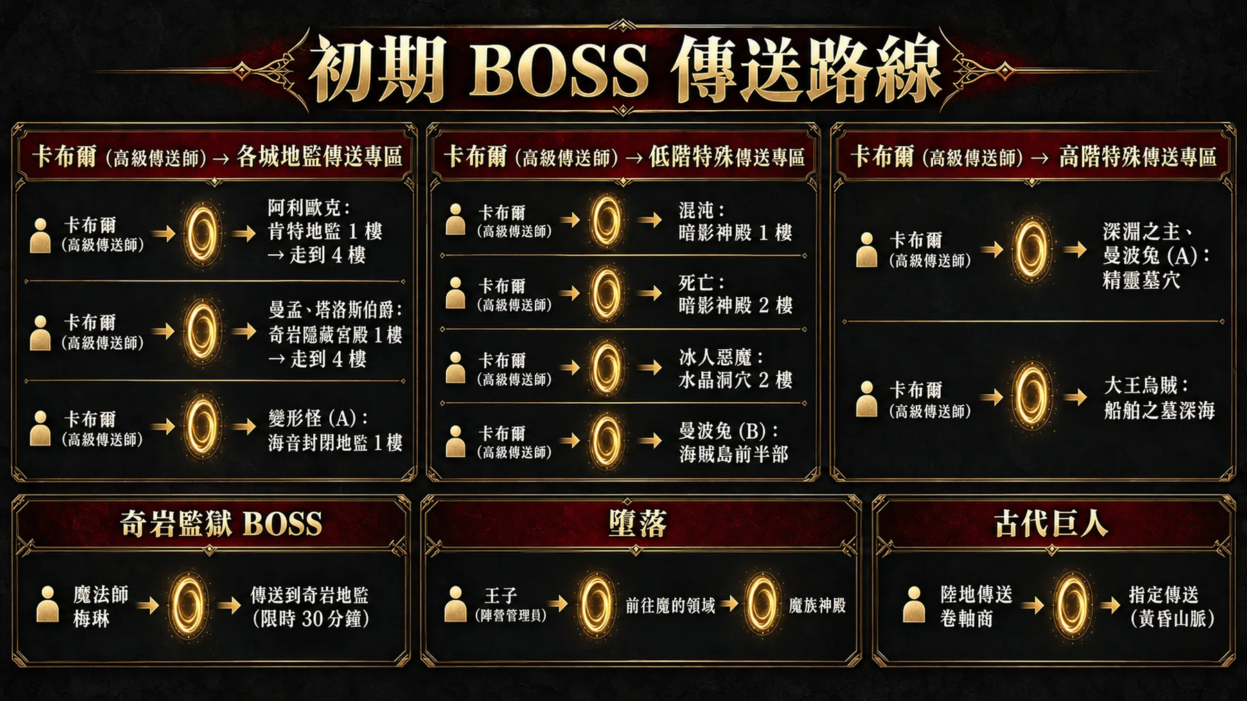初期 BOSS 傳送路線總覽