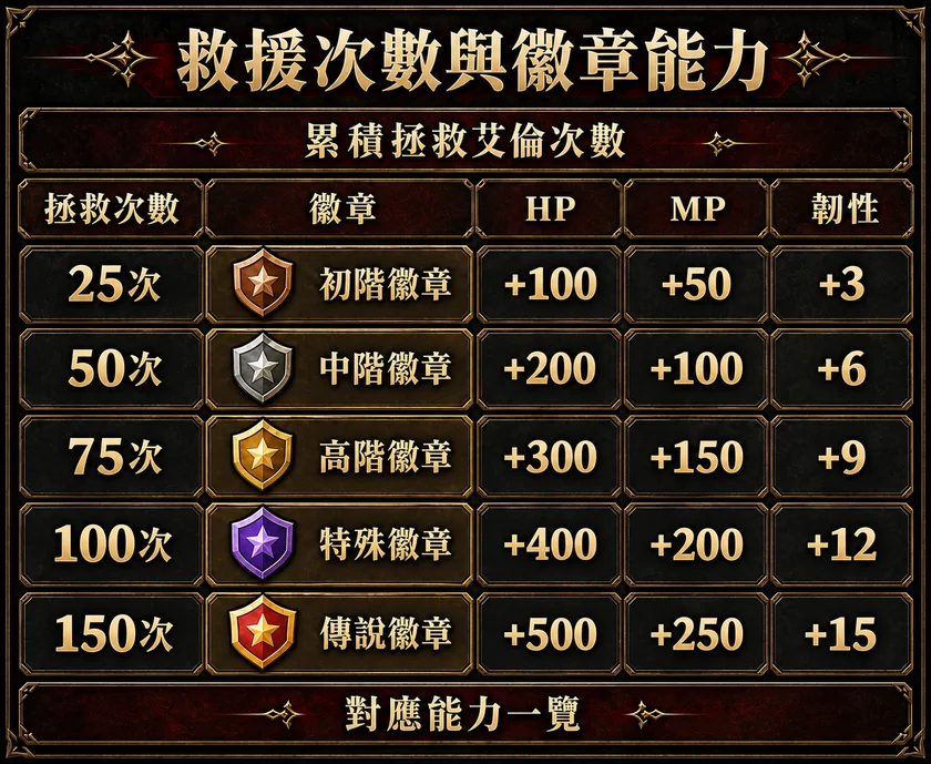 救援次數與徽章能力