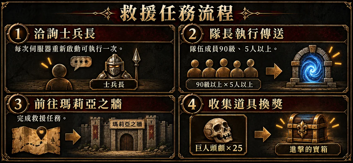 救援任務流程