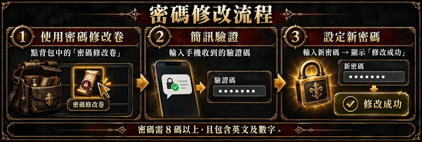 密碼修改流程