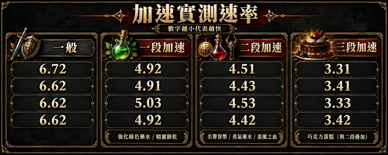 加速實測速率：一般、一段、二段、三段加速對照